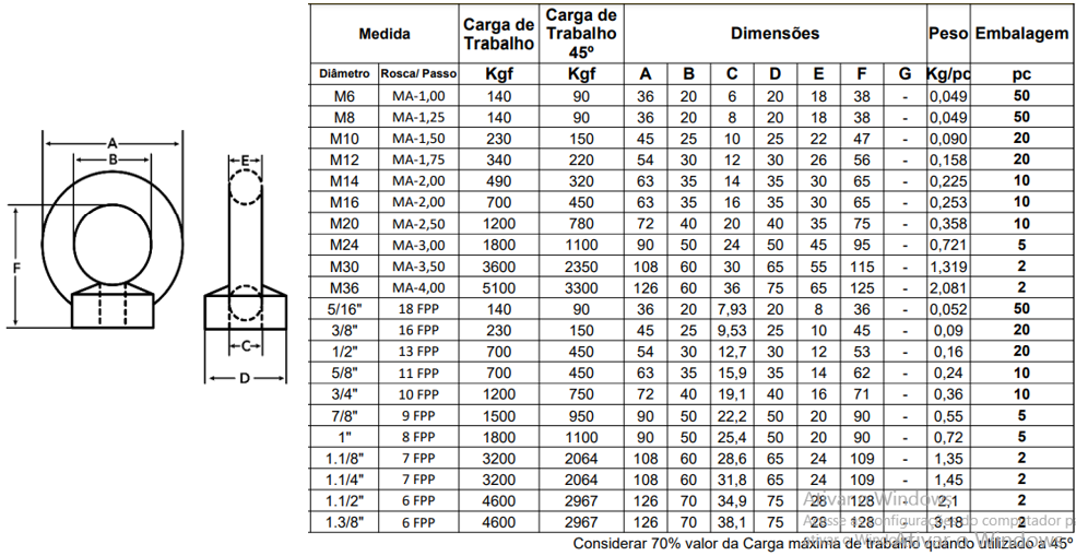 Tabela de especificações de PORCA OLHAL DIN 582 ZINCADA