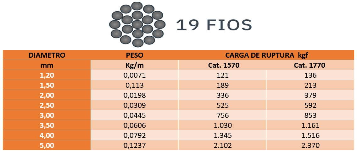 Tabela de especificações de CORDOALHA 19 FIOS GALVANIZADA 