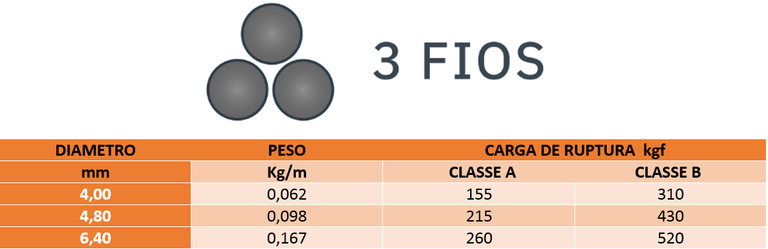 Tabela de especificações de CORDOALHA 3 FIOS GALVANIZADA